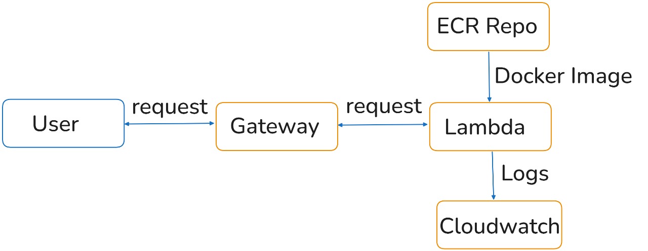 Organização do projeto