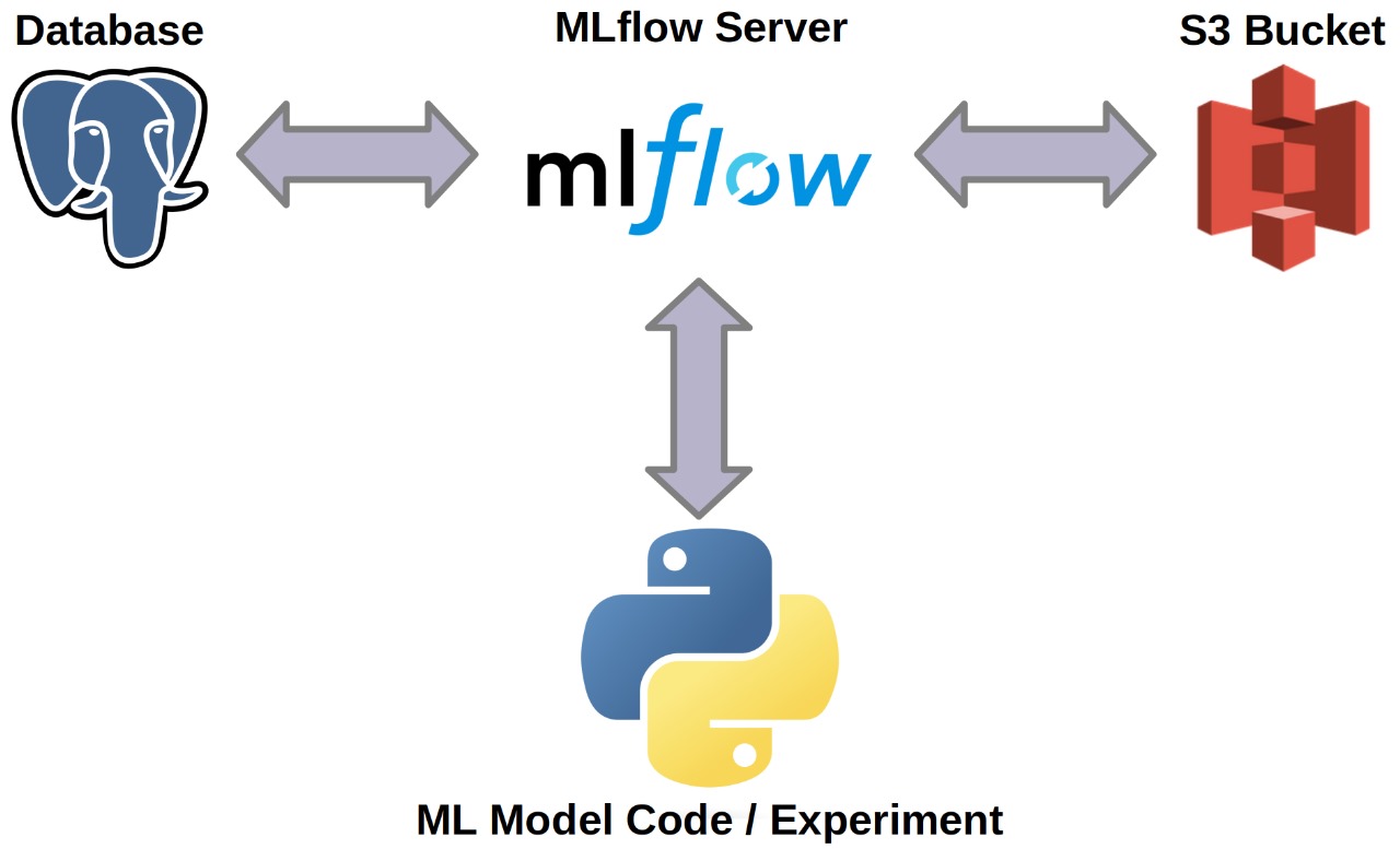 Visualização do MLFlow